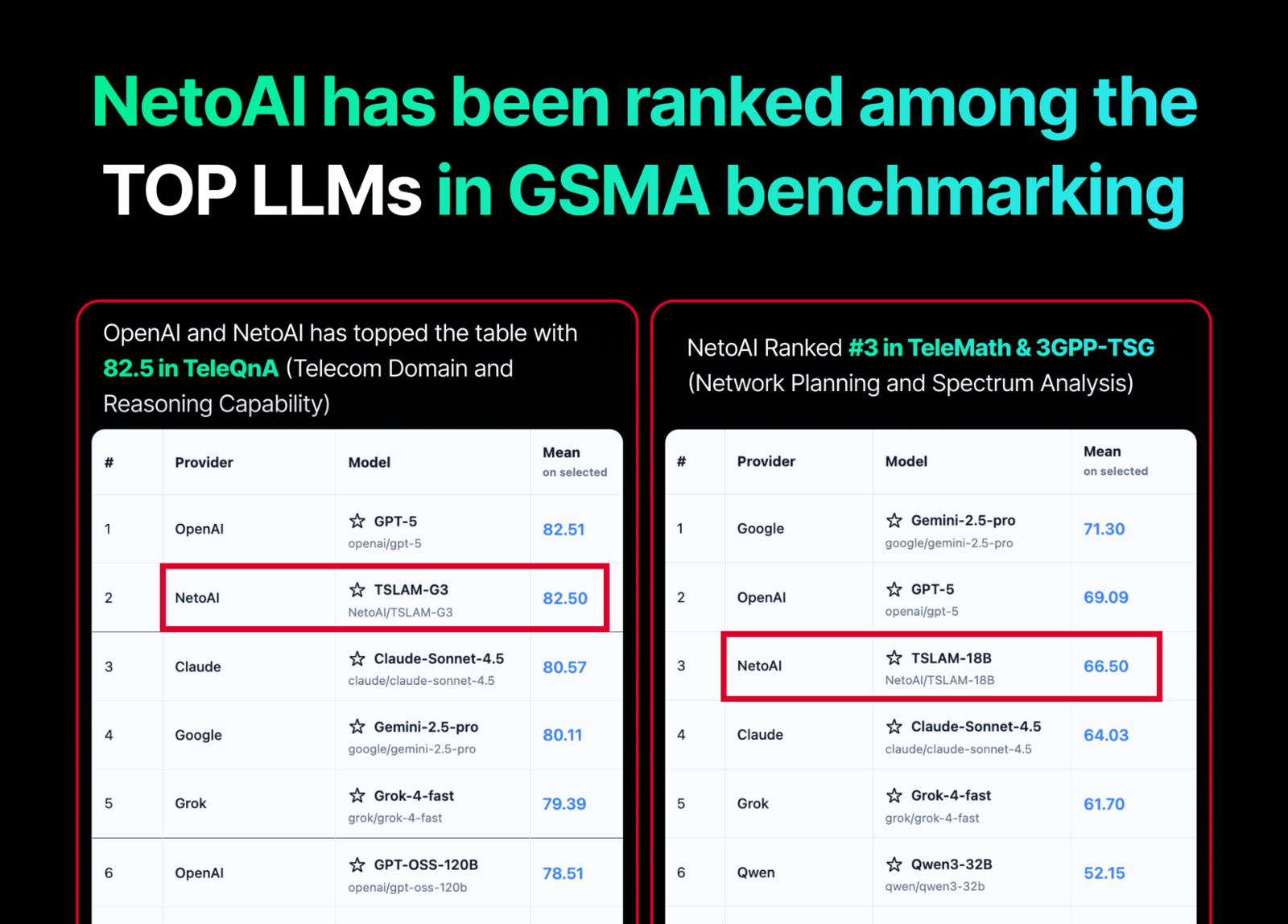 NetoAI secures top rankings across the GSMA benchmark
